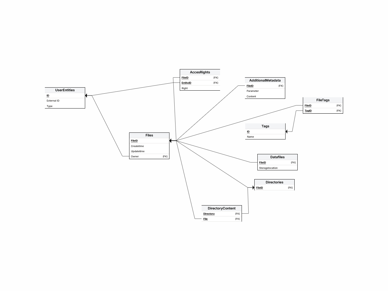 DB Schema